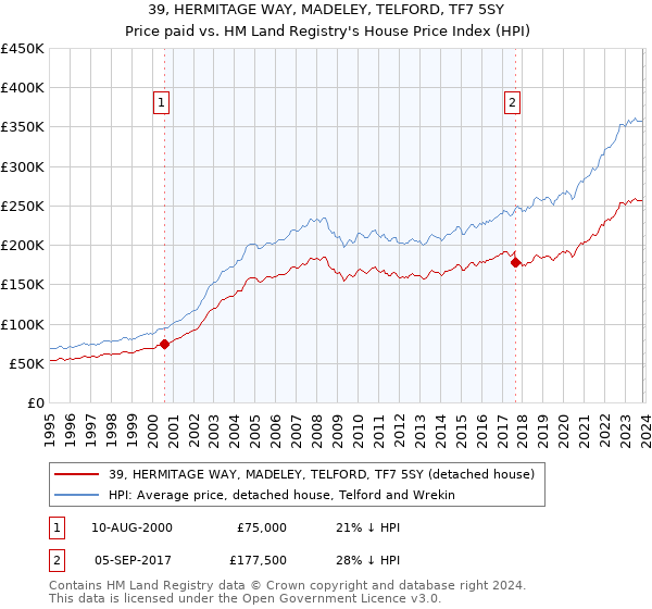 39, HERMITAGE WAY, MADELEY, TELFORD, TF7 5SY: Price paid vs HM Land Registry's House Price Index