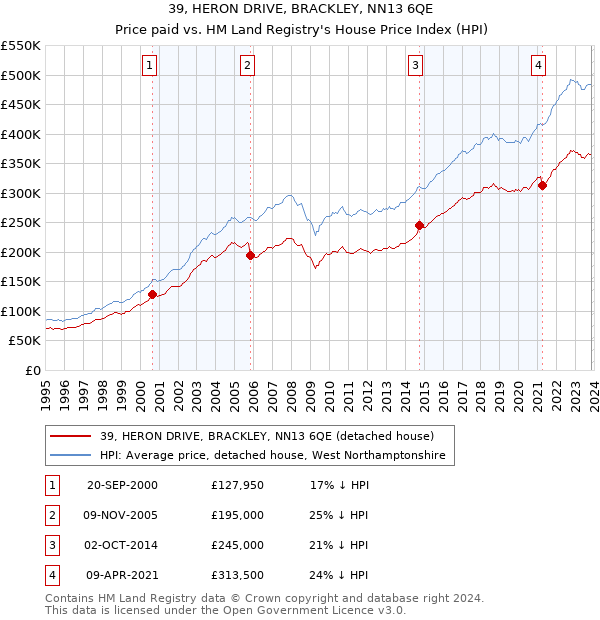 39, HERON DRIVE, BRACKLEY, NN13 6QE: Price paid vs HM Land Registry's House Price Index