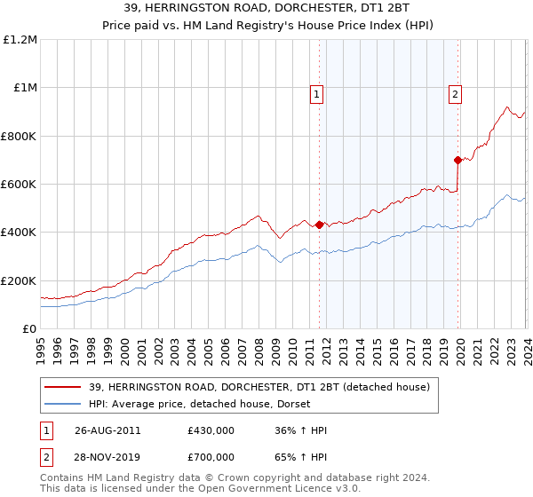 39, HERRINGSTON ROAD, DORCHESTER, DT1 2BT: Price paid vs HM Land Registry's House Price Index