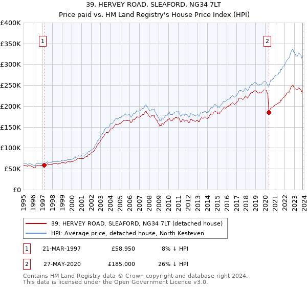 39, HERVEY ROAD, SLEAFORD, NG34 7LT: Price paid vs HM Land Registry's House Price Index