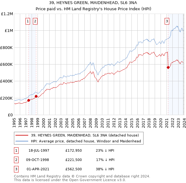 39, HEYNES GREEN, MAIDENHEAD, SL6 3NA: Price paid vs HM Land Registry's House Price Index