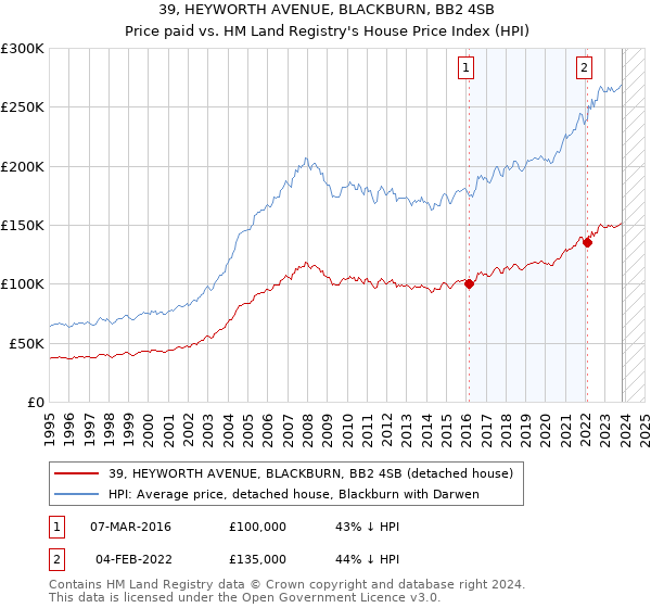 39, HEYWORTH AVENUE, BLACKBURN, BB2 4SB: Price paid vs HM Land Registry's House Price Index