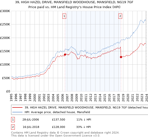 39, HIGH HAZEL DRIVE, MANSFIELD WOODHOUSE, MANSFIELD, NG19 7GF: Price paid vs HM Land Registry's House Price Index
