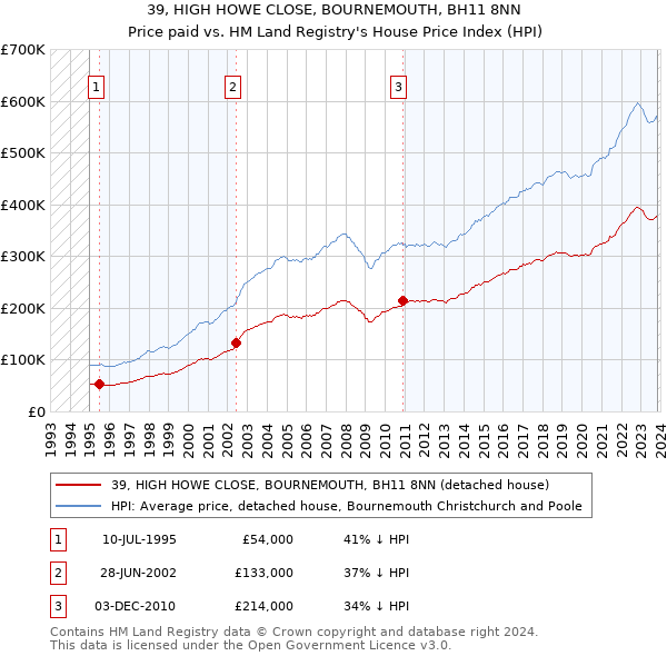 39, HIGH HOWE CLOSE, BOURNEMOUTH, BH11 8NN: Price paid vs HM Land Registry's House Price Index