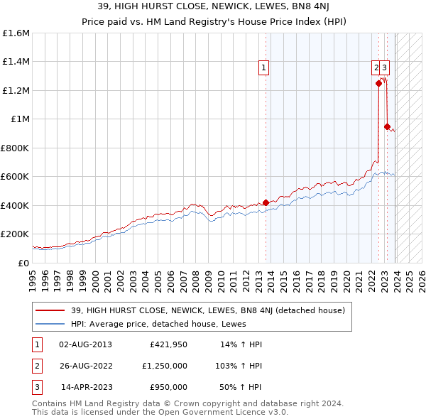 39, HIGH HURST CLOSE, NEWICK, LEWES, BN8 4NJ: Price paid vs HM Land Registry's House Price Index