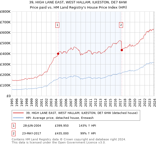 39, HIGH LANE EAST, WEST HALLAM, ILKESTON, DE7 6HW: Price paid vs HM Land Registry's House Price Index