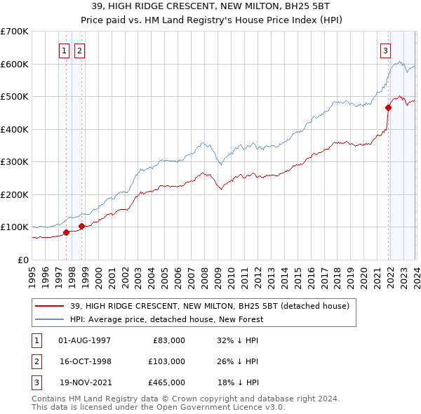 39, HIGH RIDGE CRESCENT, NEW MILTON, BH25 5BT: Price paid vs HM Land Registry's House Price Index