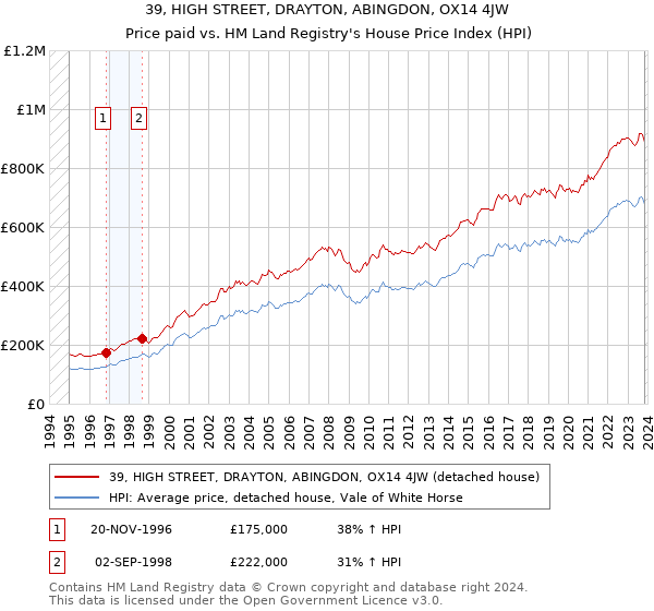 39, HIGH STREET, DRAYTON, ABINGDON, OX14 4JW: Price paid vs HM Land Registry's House Price Index