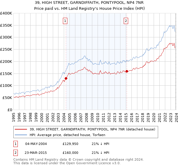 39, HIGH STREET, GARNDIFFAITH, PONTYPOOL, NP4 7NR: Price paid vs HM Land Registry's House Price Index