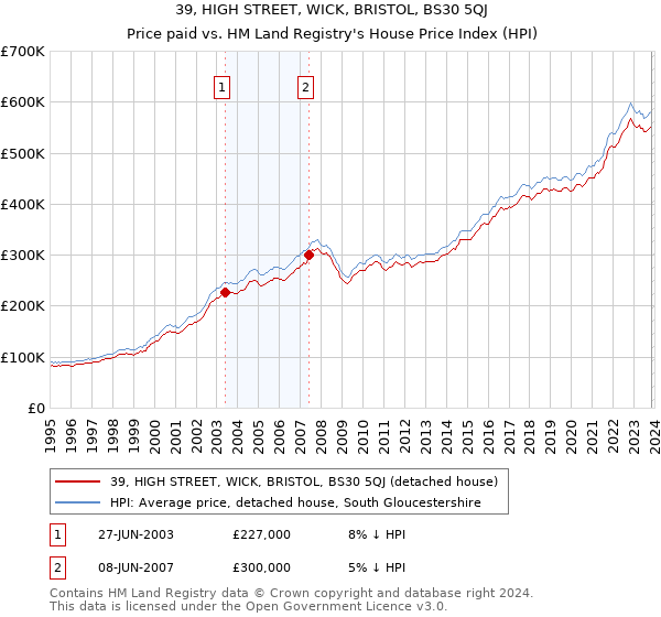 39, HIGH STREET, WICK, BRISTOL, BS30 5QJ: Price paid vs HM Land Registry's House Price Index