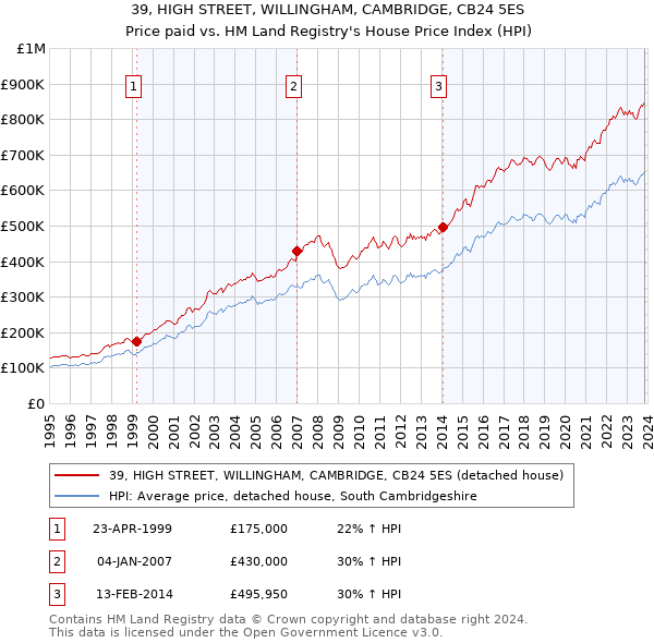 39, HIGH STREET, WILLINGHAM, CAMBRIDGE, CB24 5ES: Price paid vs HM Land Registry's House Price Index