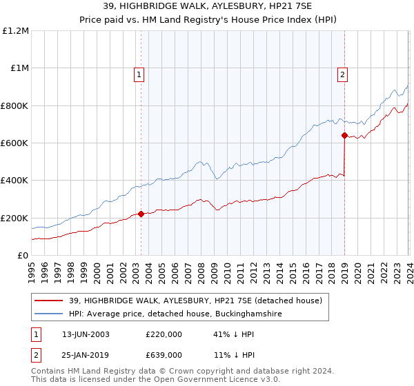 39, HIGHBRIDGE WALK, AYLESBURY, HP21 7SE: Price paid vs HM Land Registry's House Price Index