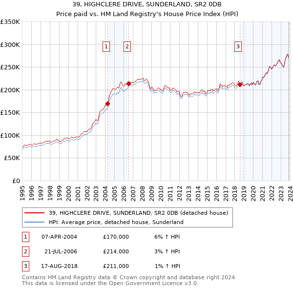 39, HIGHCLERE DRIVE, SUNDERLAND, SR2 0DB: Price paid vs HM Land Registry's House Price Index