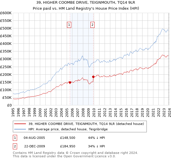 39, HIGHER COOMBE DRIVE, TEIGNMOUTH, TQ14 9LR: Price paid vs HM Land Registry's House Price Index