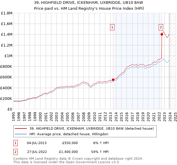 39, HIGHFIELD DRIVE, ICKENHAM, UXBRIDGE, UB10 8AW: Price paid vs HM Land Registry's House Price Index