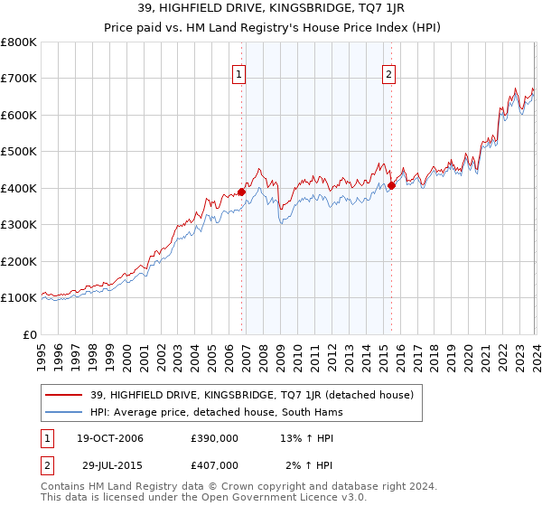 39, HIGHFIELD DRIVE, KINGSBRIDGE, TQ7 1JR: Price paid vs HM Land Registry's House Price Index