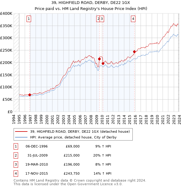 39, HIGHFIELD ROAD, DERBY, DE22 1GX: Price paid vs HM Land Registry's House Price Index