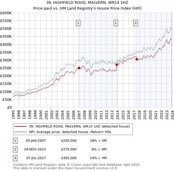 39, HIGHFIELD ROAD, MALVERN, WR14 1HZ: Price paid vs HM Land Registry's House Price Index
