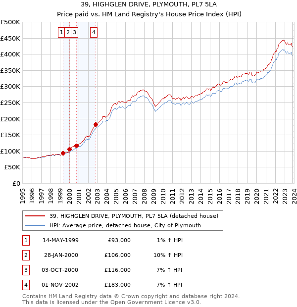 39, HIGHGLEN DRIVE, PLYMOUTH, PL7 5LA: Price paid vs HM Land Registry's House Price Index