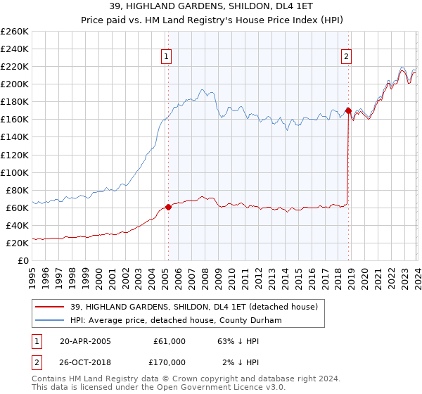 39, HIGHLAND GARDENS, SHILDON, DL4 1ET: Price paid vs HM Land Registry's House Price Index