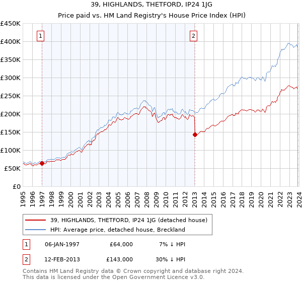 39, HIGHLANDS, THETFORD, IP24 1JG: Price paid vs HM Land Registry's House Price Index