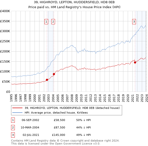 39, HIGHROYD, LEPTON, HUDDERSFIELD, HD8 0EB: Price paid vs HM Land Registry's House Price Index