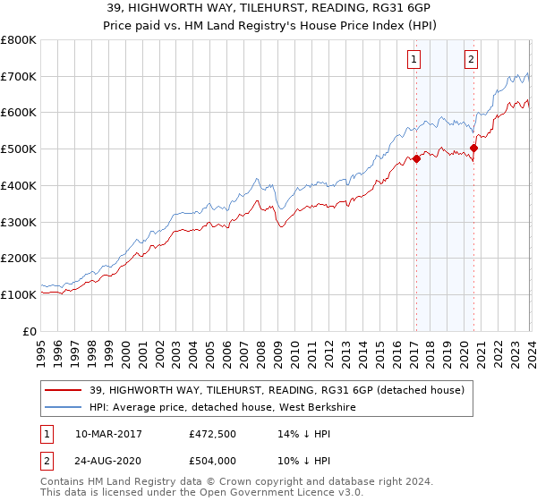 39, HIGHWORTH WAY, TILEHURST, READING, RG31 6GP: Price paid vs HM Land Registry's House Price Index