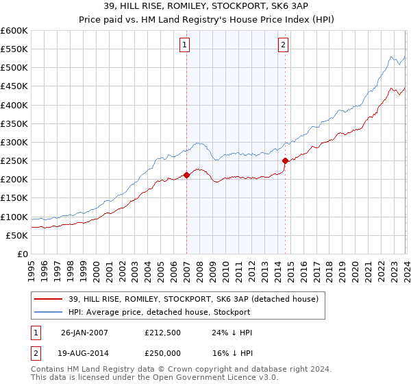 39, HILL RISE, ROMILEY, STOCKPORT, SK6 3AP: Price paid vs HM Land Registry's House Price Index