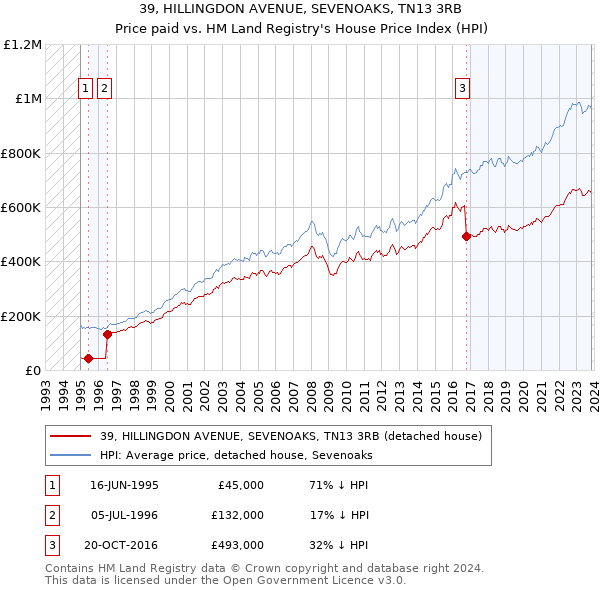 39, HILLINGDON AVENUE, SEVENOAKS, TN13 3RB: Price paid vs HM Land Registry's House Price Index