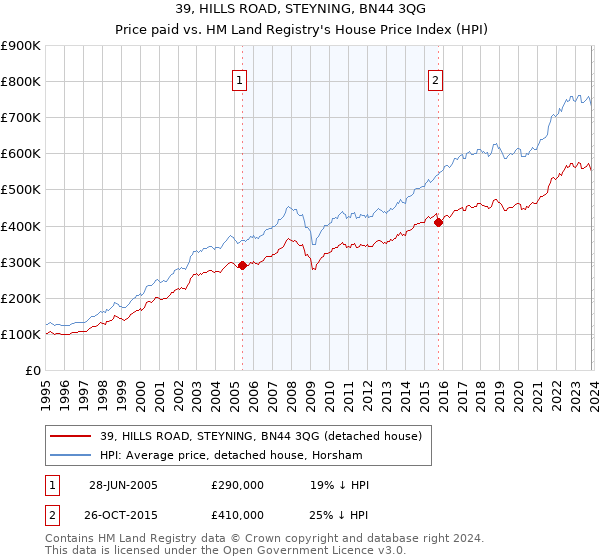39, HILLS ROAD, STEYNING, BN44 3QG: Price paid vs HM Land Registry's House Price Index