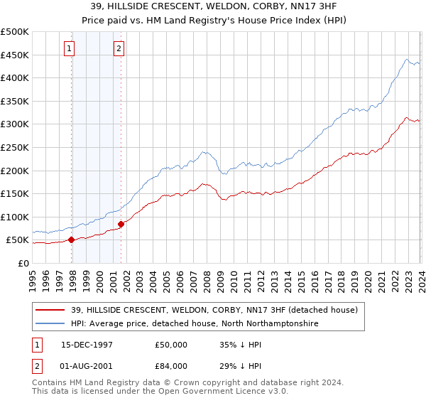 39, HILLSIDE CRESCENT, WELDON, CORBY, NN17 3HF: Price paid vs HM Land Registry's House Price Index