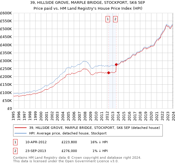 39, HILLSIDE GROVE, MARPLE BRIDGE, STOCKPORT, SK6 5EP: Price paid vs HM Land Registry's House Price Index