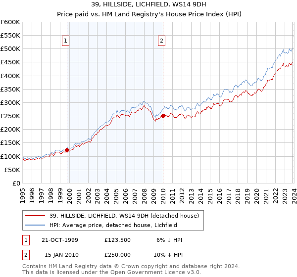 39, HILLSIDE, LICHFIELD, WS14 9DH: Price paid vs HM Land Registry's House Price Index
