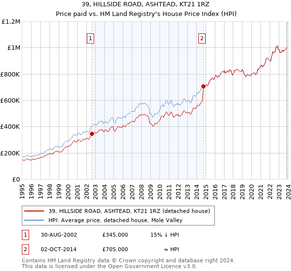 39, HILLSIDE ROAD, ASHTEAD, KT21 1RZ: Price paid vs HM Land Registry's House Price Index