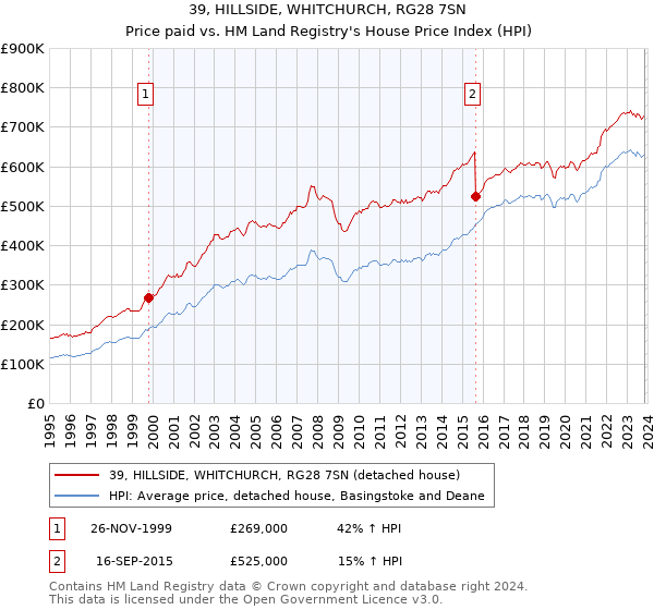 39, HILLSIDE, WHITCHURCH, RG28 7SN: Price paid vs HM Land Registry's House Price Index