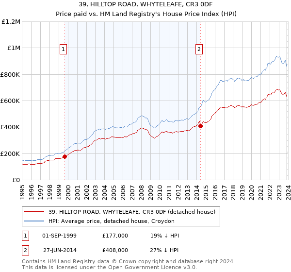 39, HILLTOP ROAD, WHYTELEAFE, CR3 0DF: Price paid vs HM Land Registry's House Price Index