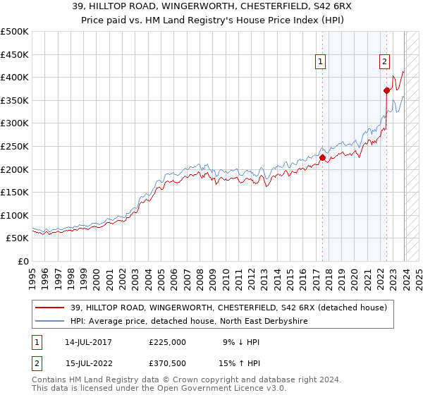 39, HILLTOP ROAD, WINGERWORTH, CHESTERFIELD, S42 6RX: Price paid vs HM Land Registry's House Price Index