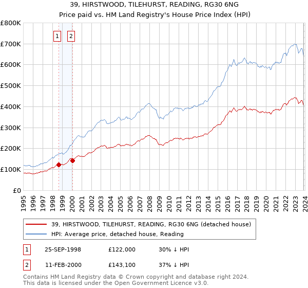 39, HIRSTWOOD, TILEHURST, READING, RG30 6NG: Price paid vs HM Land Registry's House Price Index