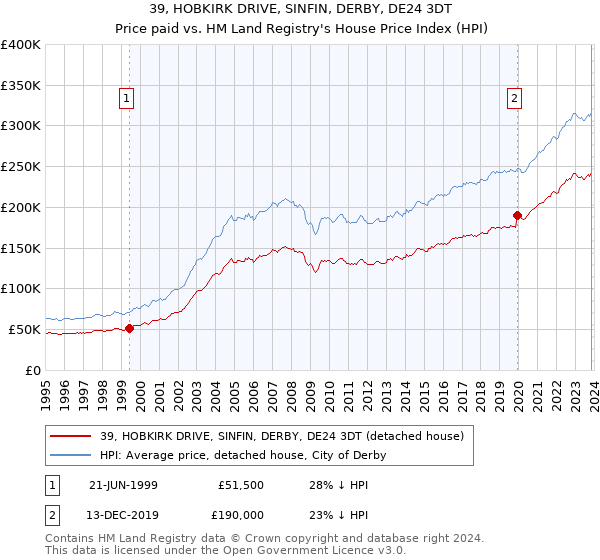 39, HOBKIRK DRIVE, SINFIN, DERBY, DE24 3DT: Price paid vs HM Land Registry's House Price Index