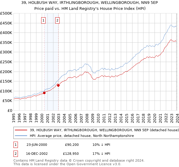 39, HOLBUSH WAY, IRTHLINGBOROUGH, WELLINGBOROUGH, NN9 5EP: Price paid vs HM Land Registry's House Price Index