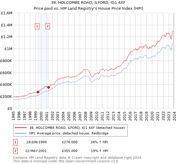 39, HOLCOMBE ROAD, ILFORD, IG1 4XF: Price paid vs HM Land Registry's House Price Index