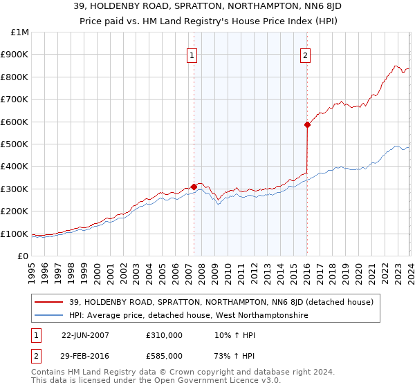39, HOLDENBY ROAD, SPRATTON, NORTHAMPTON, NN6 8JD: Price paid vs HM Land Registry's House Price Index