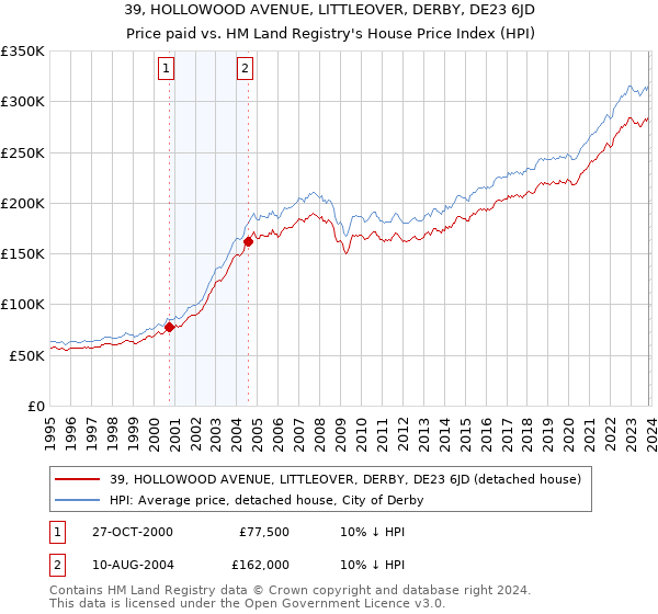 39, HOLLOWOOD AVENUE, LITTLEOVER, DERBY, DE23 6JD: Price paid vs HM Land Registry's House Price Index
