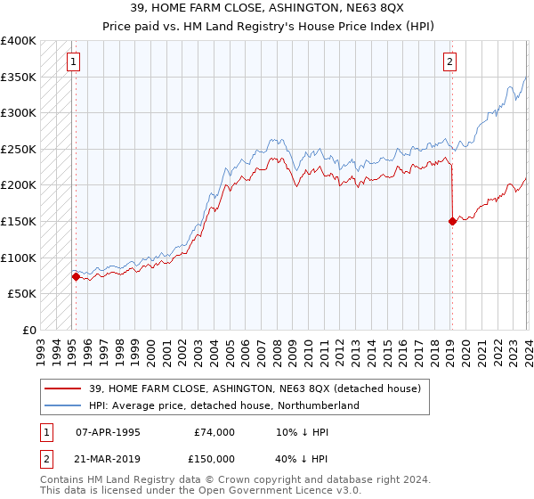 39, HOME FARM CLOSE, ASHINGTON, NE63 8QX: Price paid vs HM Land Registry's House Price Index