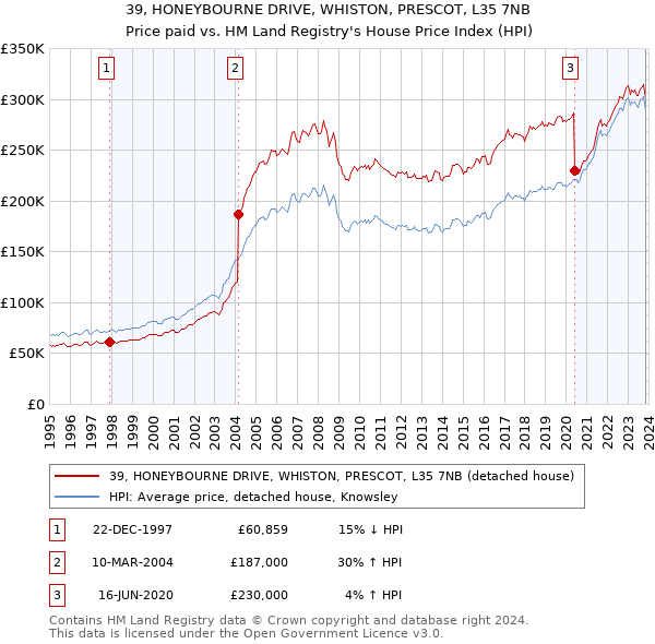 39, HONEYBOURNE DRIVE, WHISTON, PRESCOT, L35 7NB: Price paid vs HM Land Registry's House Price Index