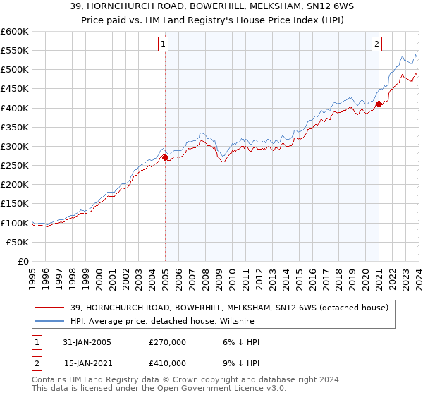 39, HORNCHURCH ROAD, BOWERHILL, MELKSHAM, SN12 6WS: Price paid vs HM Land Registry's House Price Index
