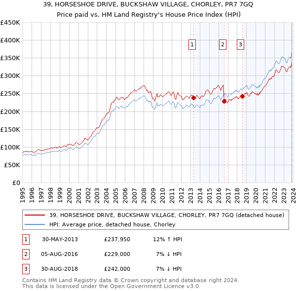 39, HORSESHOE DRIVE, BUCKSHAW VILLAGE, CHORLEY, PR7 7GQ: Price paid vs HM Land Registry's House Price Index