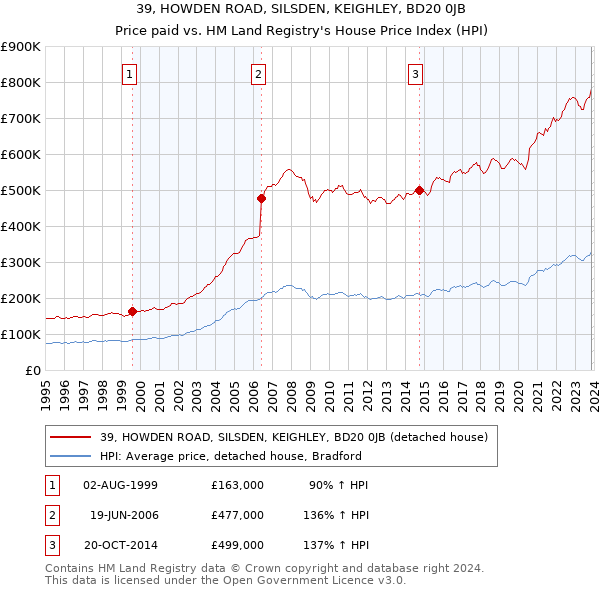 39, HOWDEN ROAD, SILSDEN, KEIGHLEY, BD20 0JB: Price paid vs HM Land Registry's House Price Index