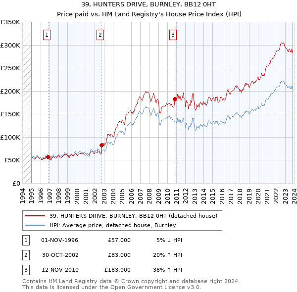 39, HUNTERS DRIVE, BURNLEY, BB12 0HT: Price paid vs HM Land Registry's House Price Index