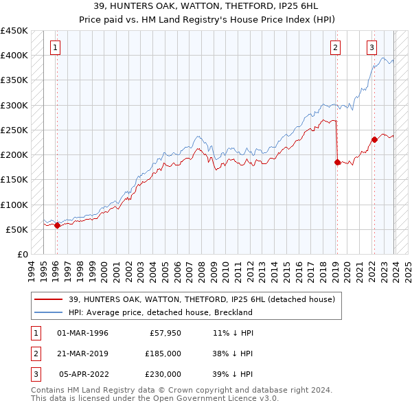 39, HUNTERS OAK, WATTON, THETFORD, IP25 6HL: Price paid vs HM Land Registry's House Price Index
